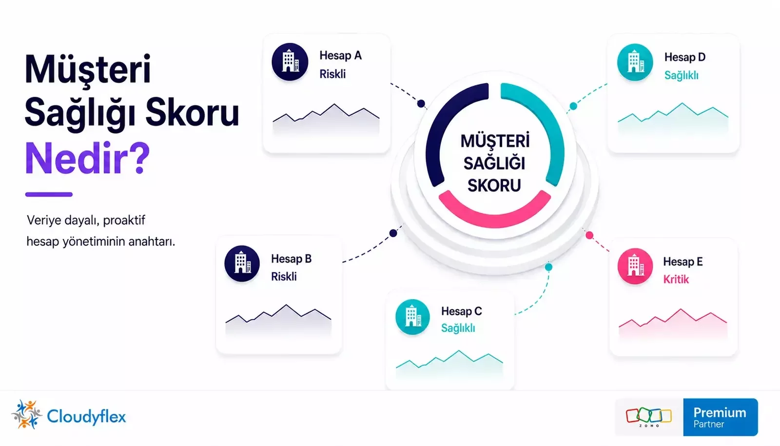 Müşteri Sağlığı Skoru (Customer Health Score) Nedir? CRM’de Proaktif Hesap Yönetimi
